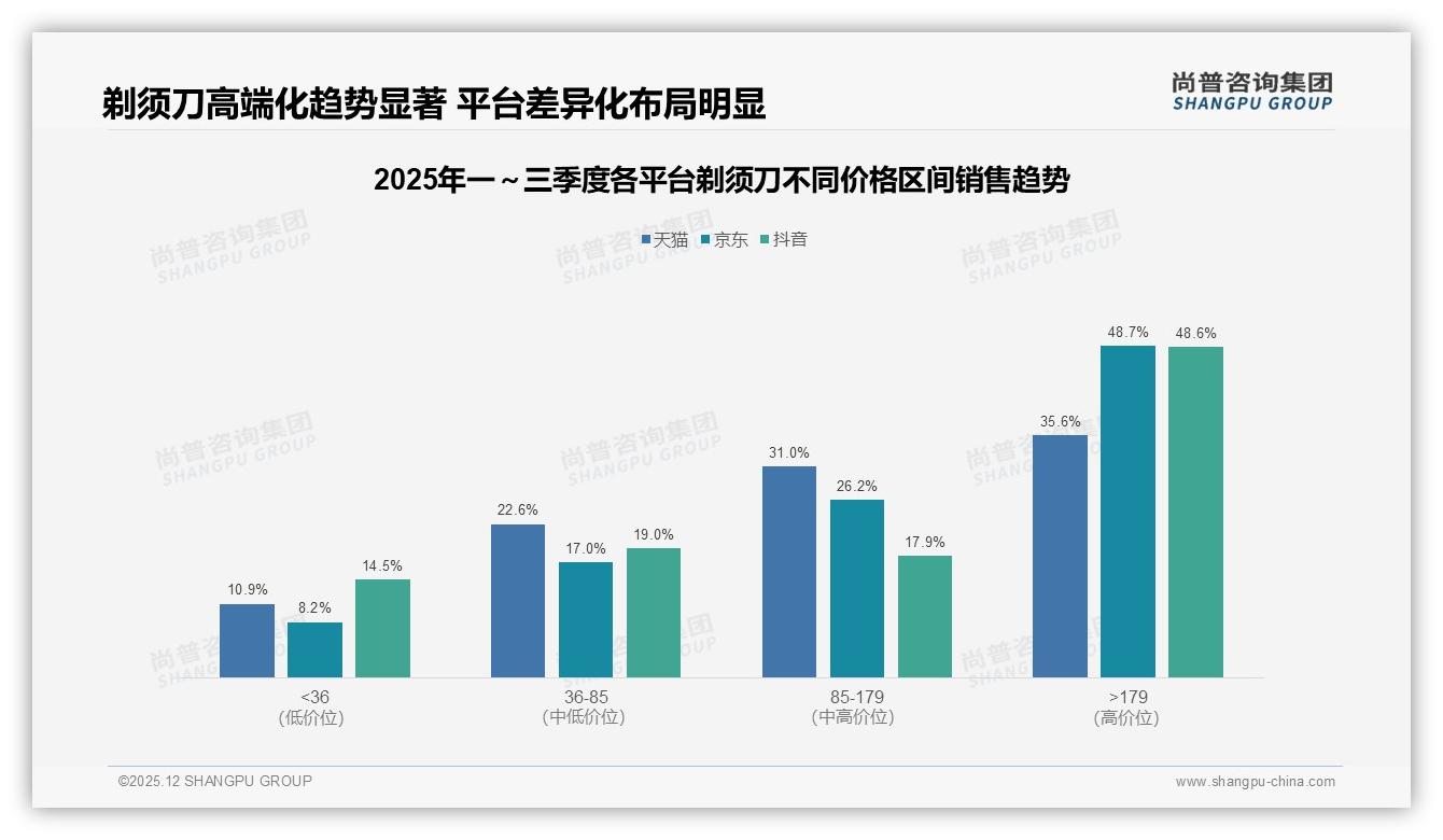 35%消费者信任真实用户分享，尚普咨询集团专题解读：剃须刀品牌用素人口碑撬动增长-2025年12月-剃须刀-38