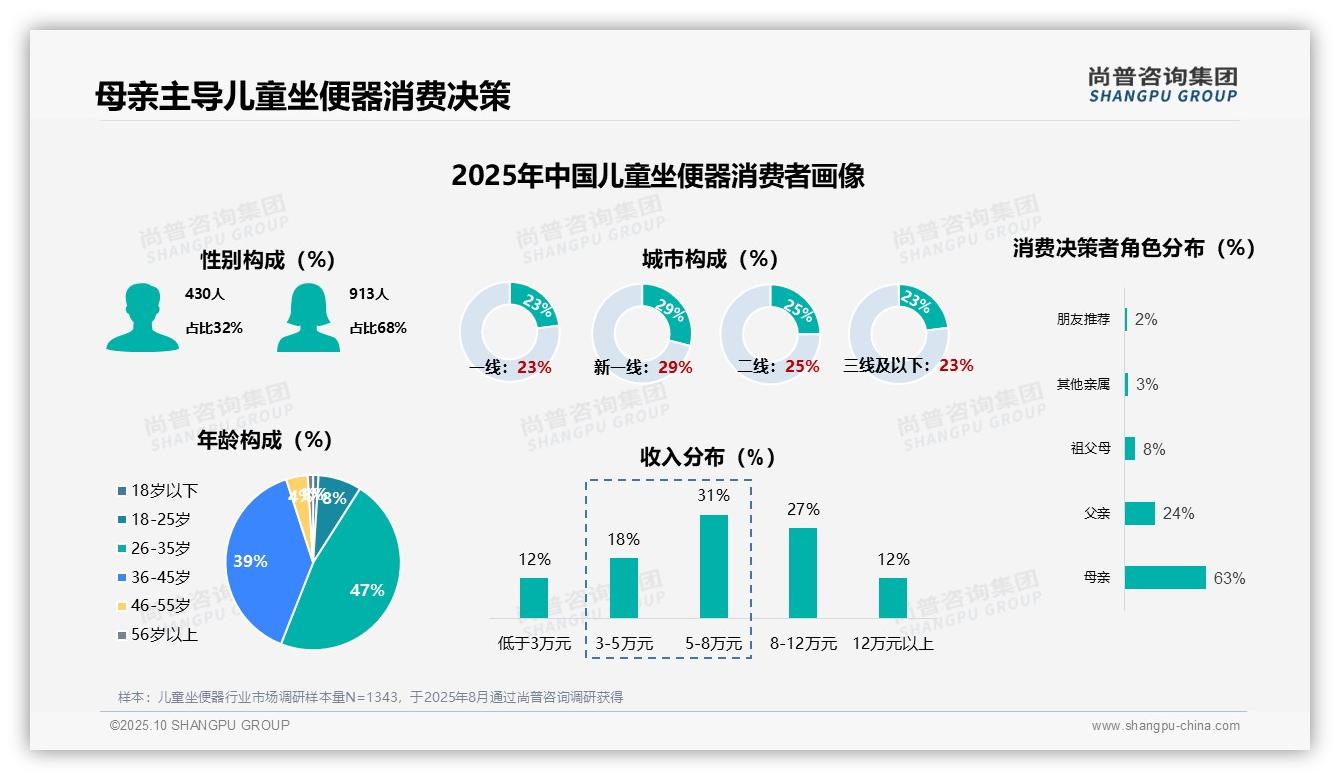 63%母亲是儿童坐便器主要决策者——尚普咨询集团报告深度解析-2025年10月-儿童坐便器-38