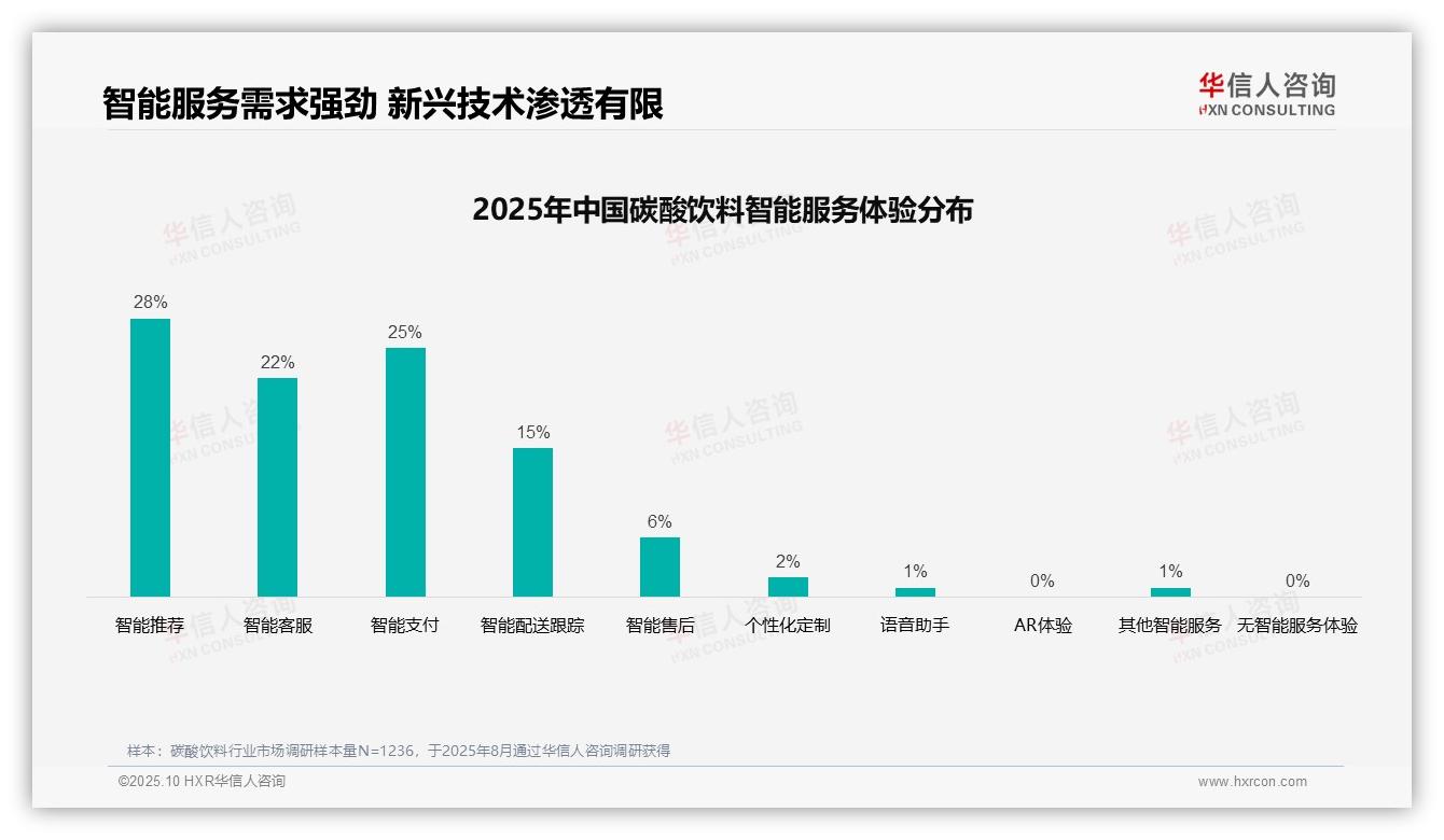 华信人咨询报告解读：为何说31%25碳酸饮料消费者首选社交媒体广告-2025年10月-碳酸饮料-38