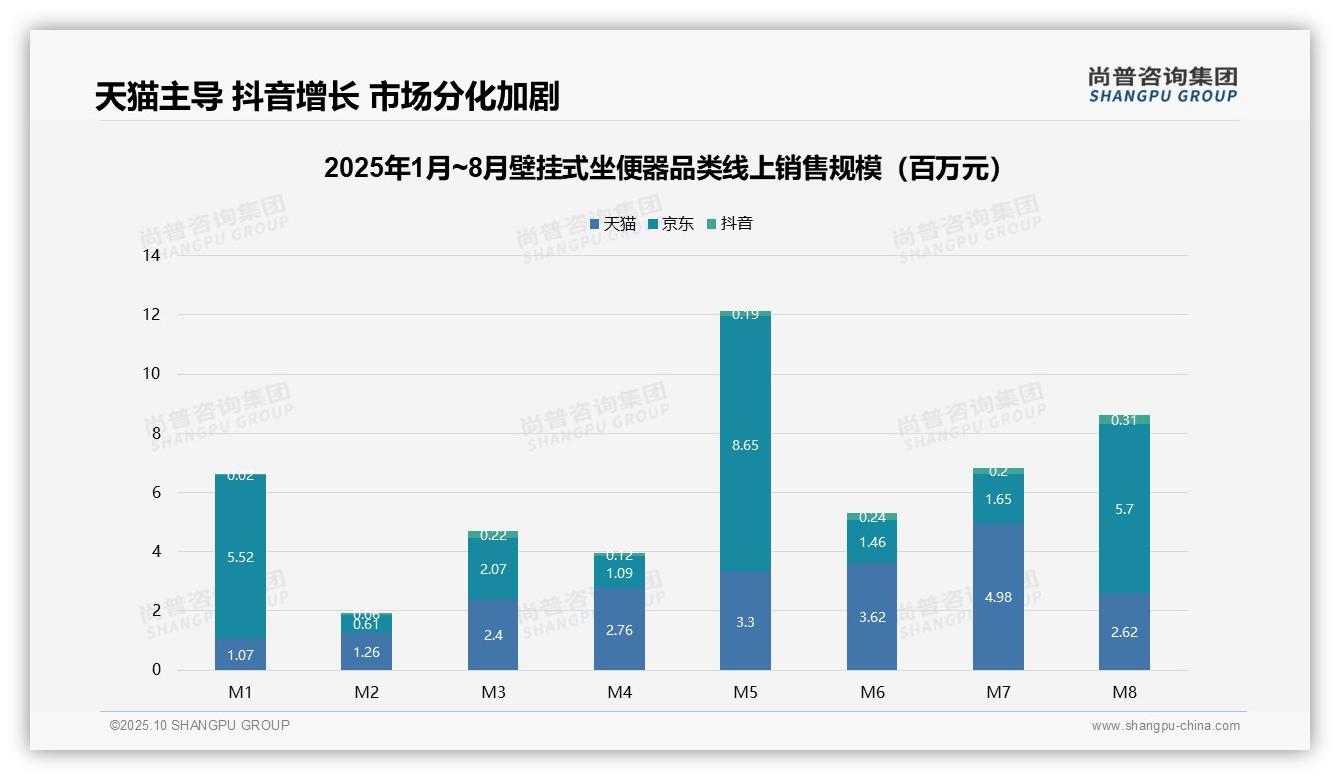 天猫壁挂式坐便器份额飙升至72.9%——尚普咨询集团趋势报告摘要-2025年10月-壁挂式坐便器-38