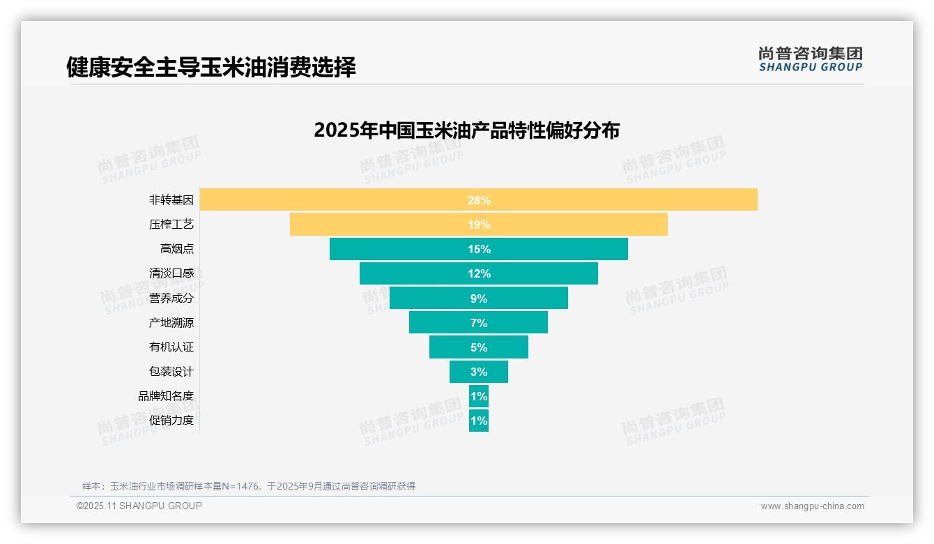健康因素31%主导玉米油消费——尚普咨询集团数据解读-2025年11月-玉米油-38
