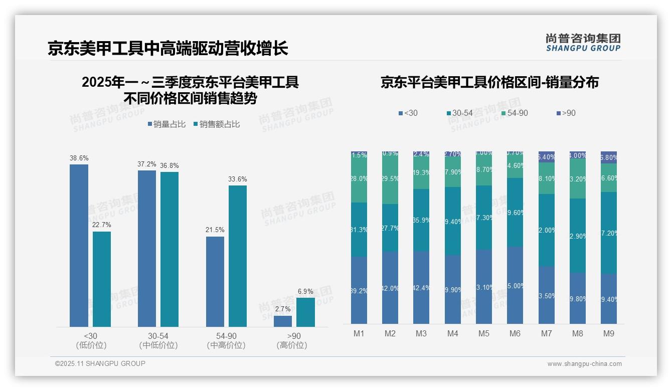 尚普咨询集团报告首次披露:天猫美甲工具高端销售占比28.0%-2025年11月-美甲工具-38