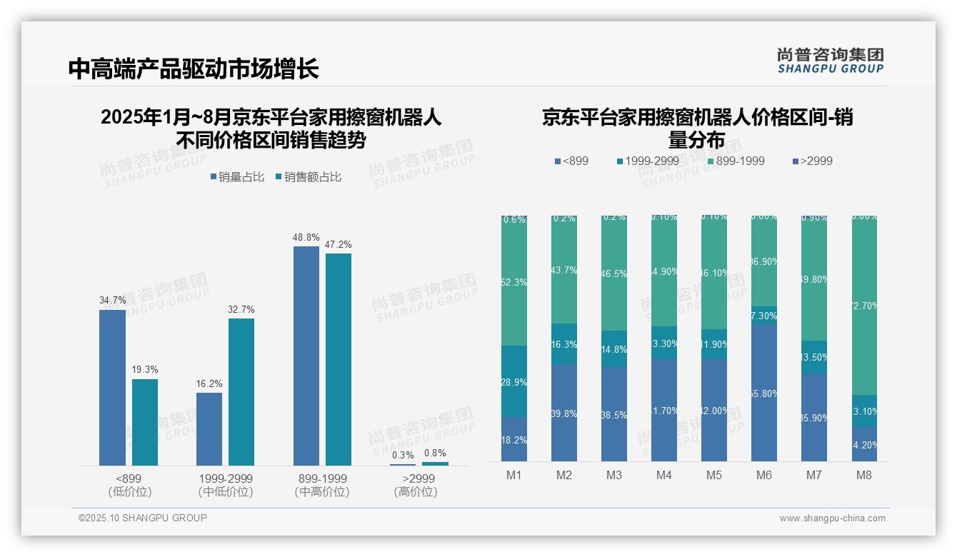 52.5%销售额由中端产品贡献——引自尚普咨询集团消费者调研报告-2025年10月-家用擦窗机器人-38