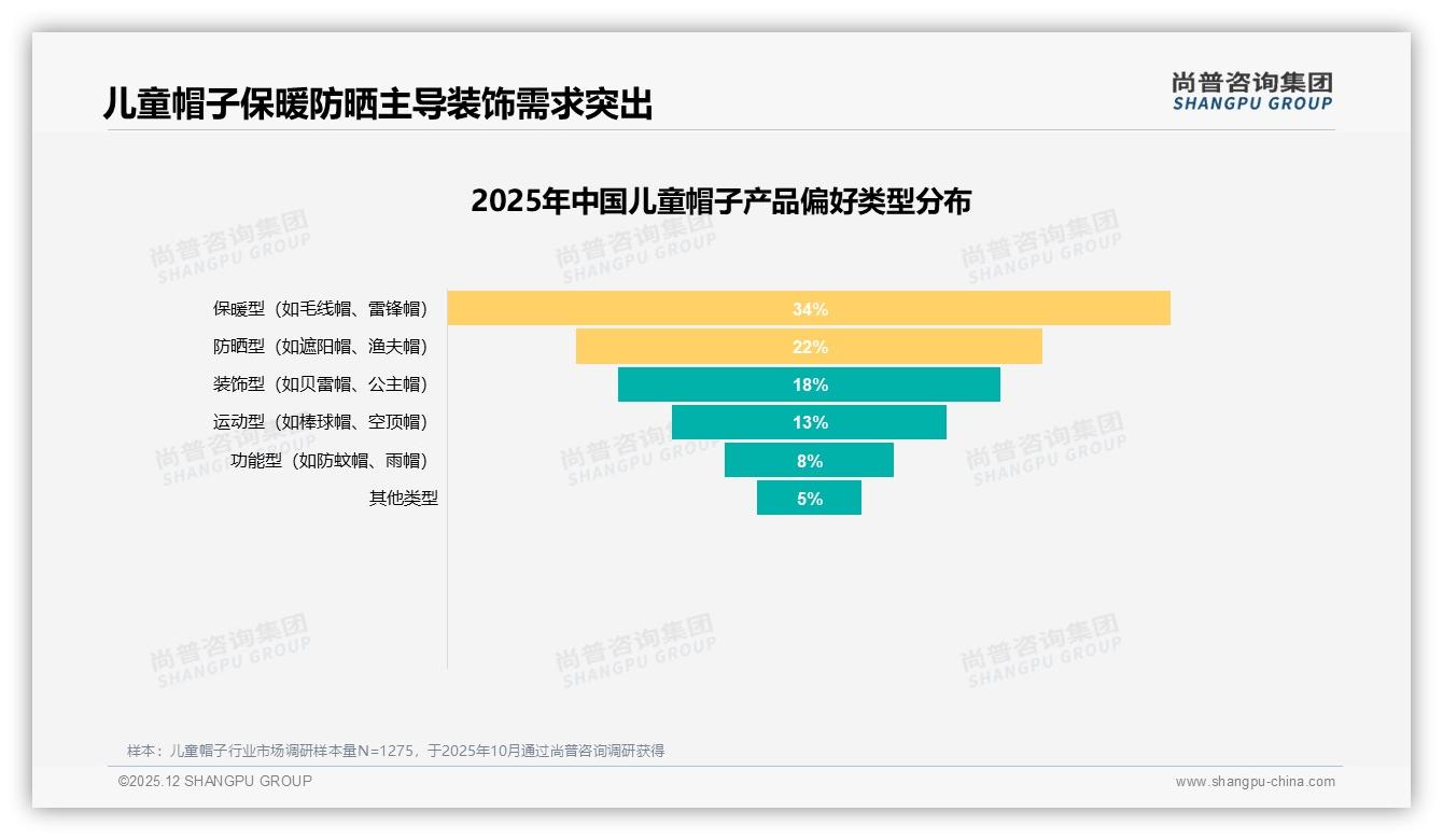 26到35岁宝妈68%主导儿童帽子消费，保暖型34%需求最大——尚普咨询集团儿童帽子白皮书指出-2025年12月-儿童帽子-38