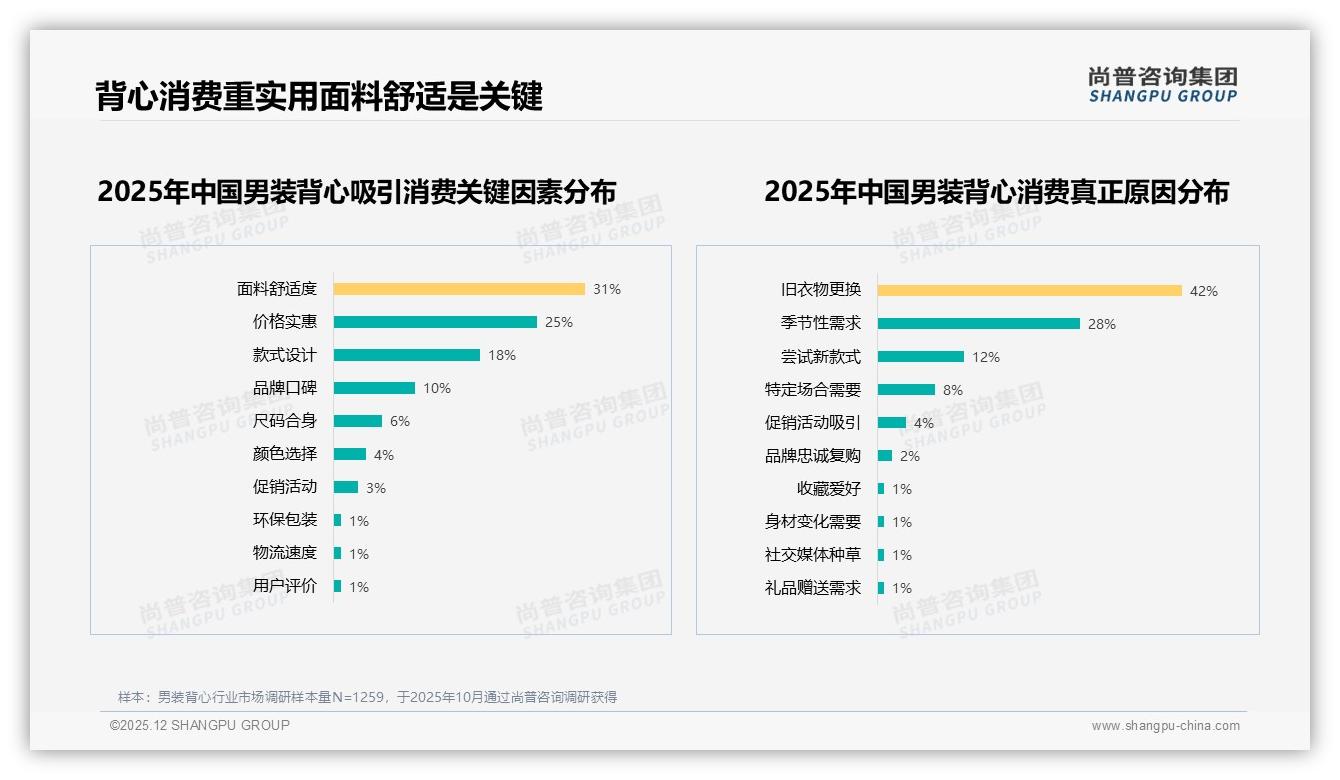 男装背心92%国产主导，38%价格敏感型——尚普咨询集团行业白皮书解读-2025年12月-男装背心-38
