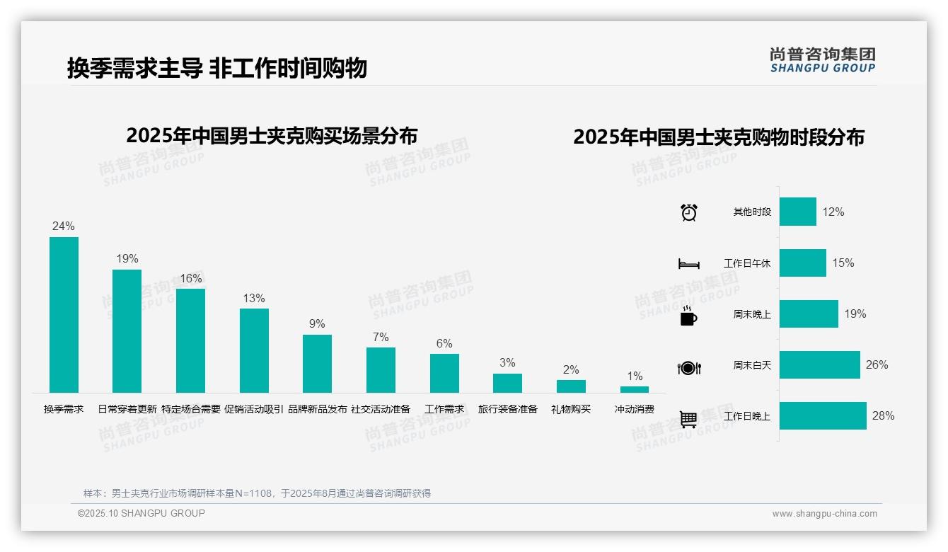 37%消费者冬季购买，尚普咨询集团年度报告精华-2025年10月-男士夹克-38