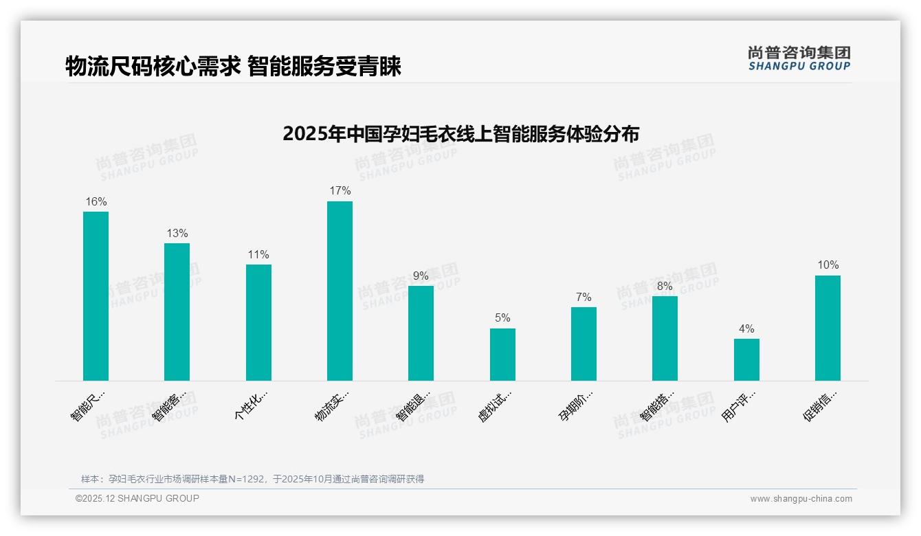 尚普咨询集团孕妇毛衣趋势报告：63%高度依赖促销，涨价10%流失38%-2025年12月-孕妇毛衣-38