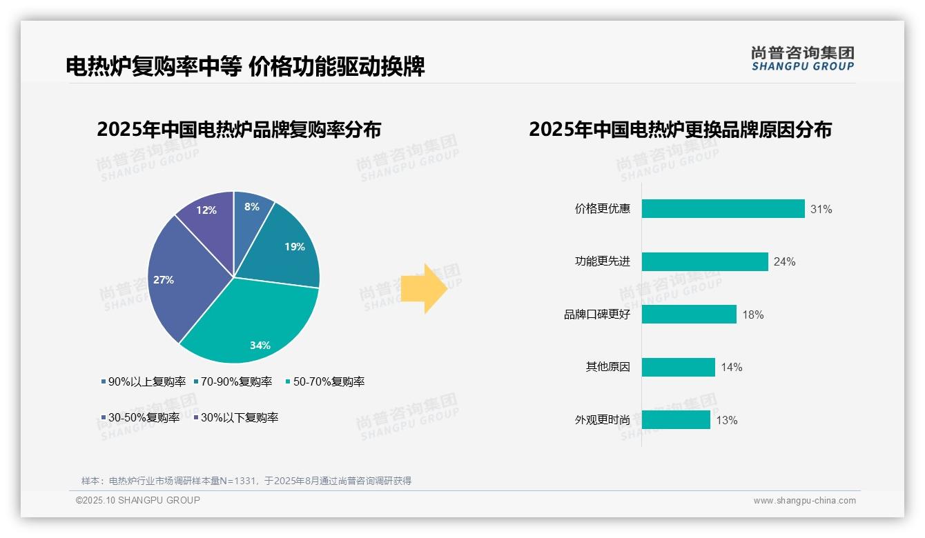 尚普咨询集团报告聚焦：87%电热炉消费者偏好国产品牌-2025年10月-电热炉-38