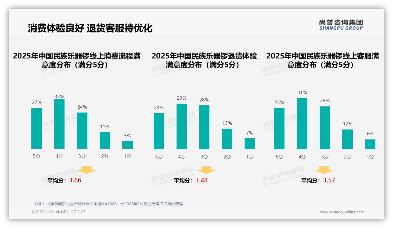 31%消费者依赖专业媒体推荐,尚普咨询集团年度报告精华-2025年11月-民族乐器锣-38