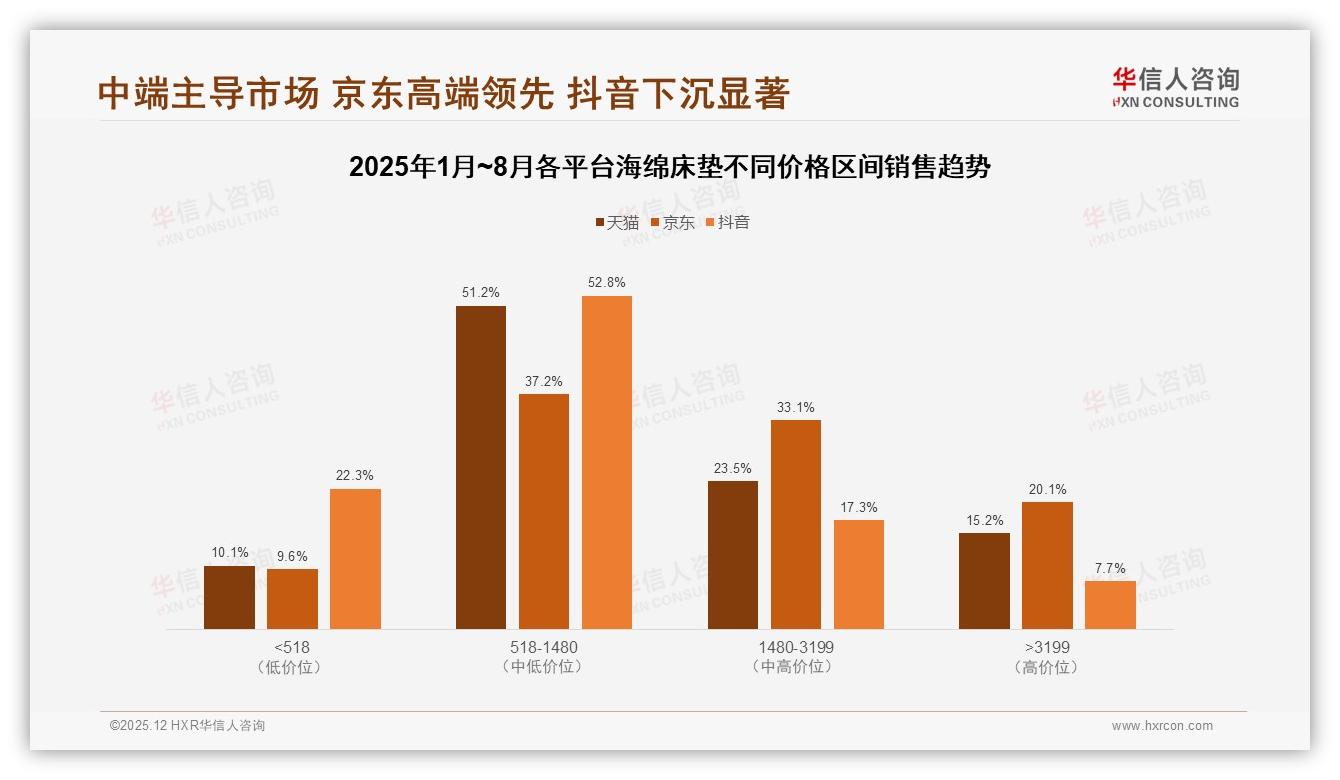72%线上成交海绵床垫，京东5.8亿领跑，华信人咨询行业观察-2025年12月-海绵床垫-38