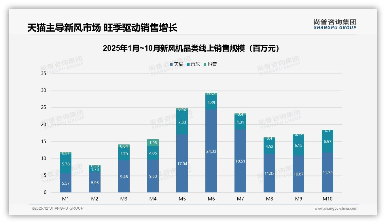 尚普咨询集团趋势雷达：新风机夏季销量29%登顶，品牌应前置营销-2025年12月-新风机-38