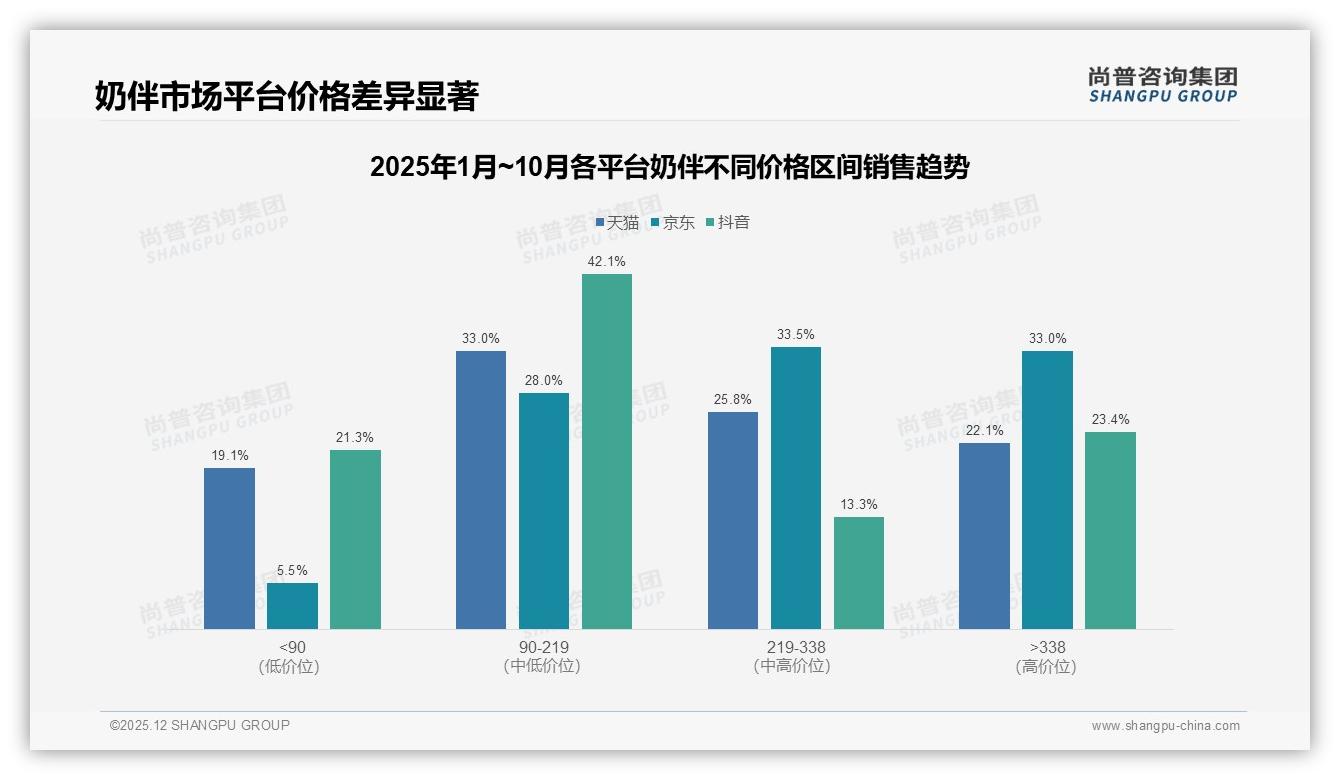尚普咨询集团独家披露：55.8%低价奶伴抖音走量，高端仅4.1%-2025年12月-奶伴-38