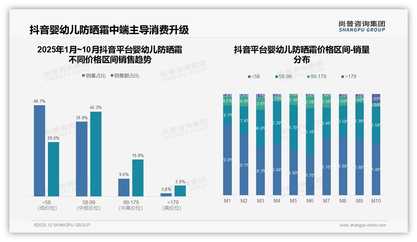 75%家庭夏季集中购买婴幼儿防晒霜，58元低价带抖音爆量——尚普咨询集团趋势雷达报告-2025年12月-婴幼儿防晒霜-38