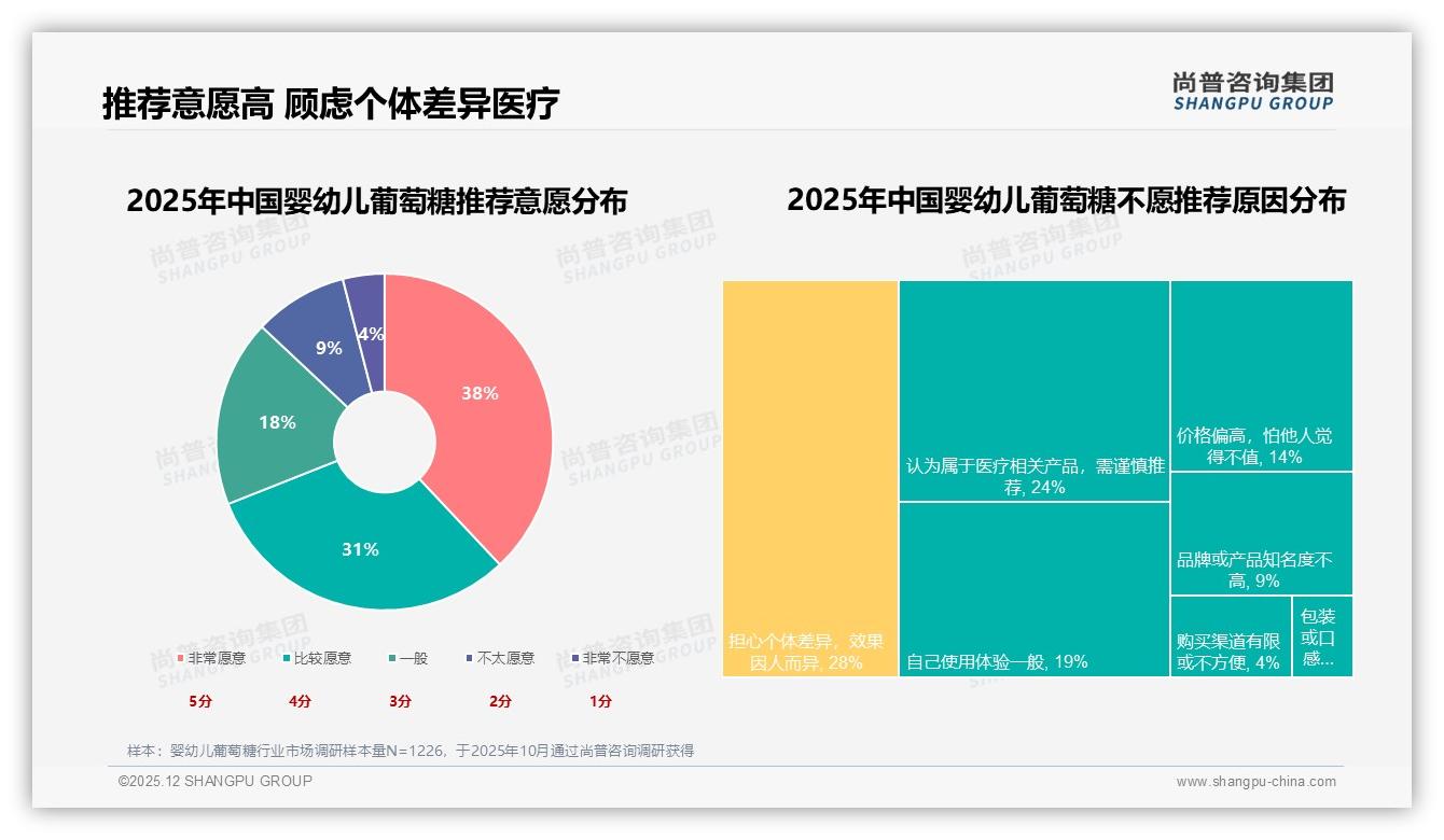 婴幼儿葡萄糖69%高推荐意愿，28%顾虑个体差异——尚普咨询集团婴幼儿葡萄糖品类年报-2025年12月-婴幼儿葡萄糖-38