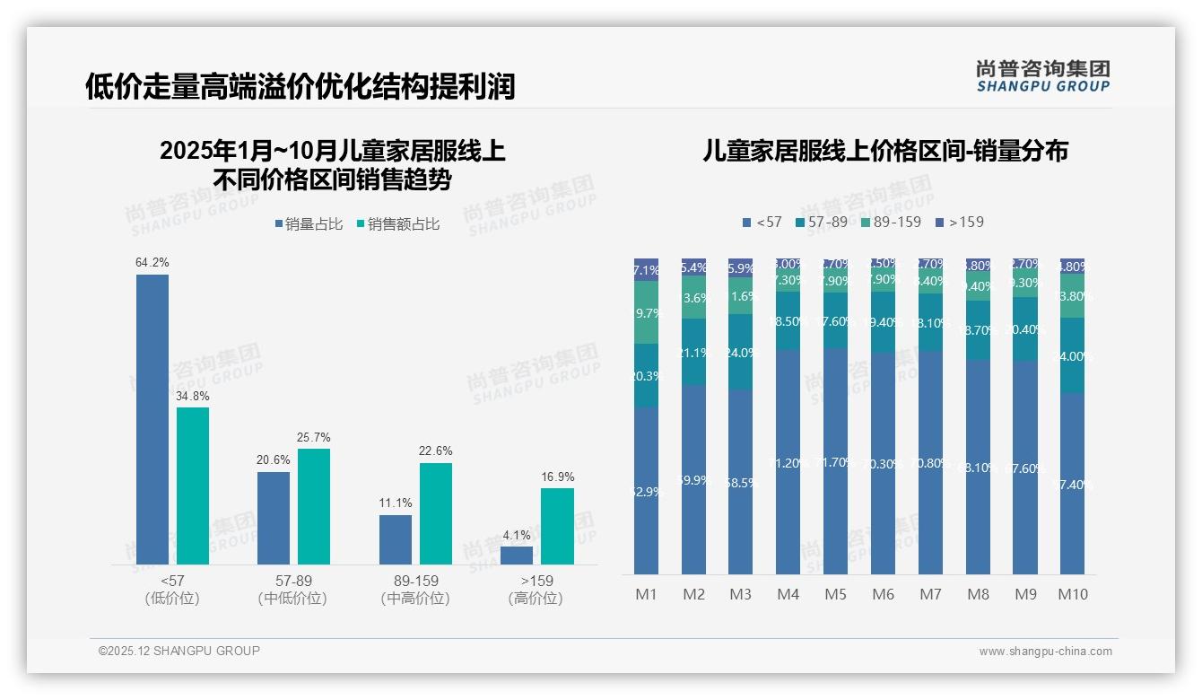 尚普咨询集团趋势雷达：儿童家居服64%低价销量占比仅获35%销售额，高端159元以上16.9%销售额待挖-2025年12月-儿童家居服-38