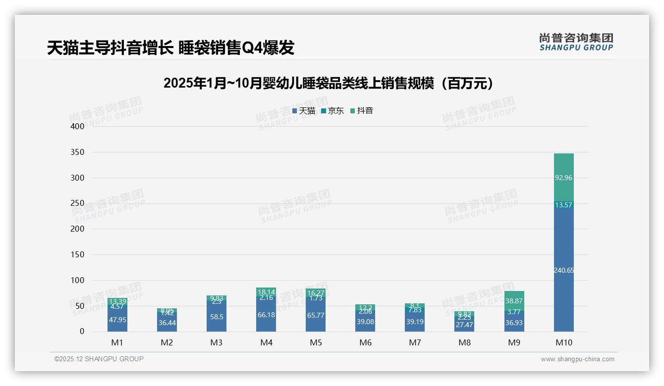 尚普咨询集团数据洞察：89%线上渠道成交婴幼儿睡袋，电商成绝对主场——尚普咨询集团《2025年中国婴幼儿睡袋市场洞察报告》-2025年12月-婴幼儿睡袋-38