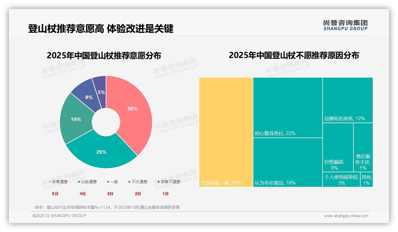 67%用户愿推荐登山杖，体验一般31%成口碑障碍——尚普咨询集团消费行为年报-2025年12月-登山杖-38