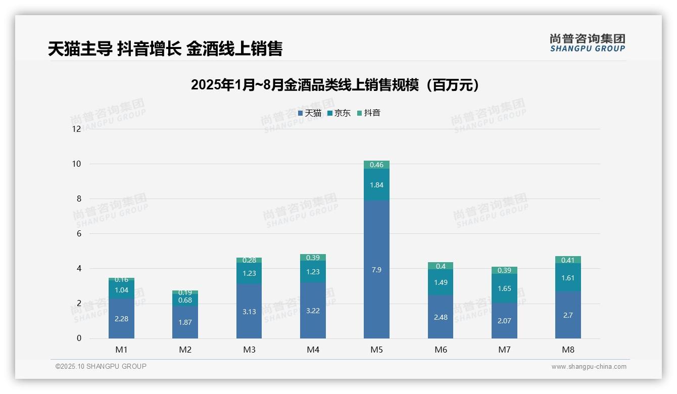 尚普咨询集团报告出炉，指出金酒市场57.1%销量来自低价段-2025年10月-金酒-38