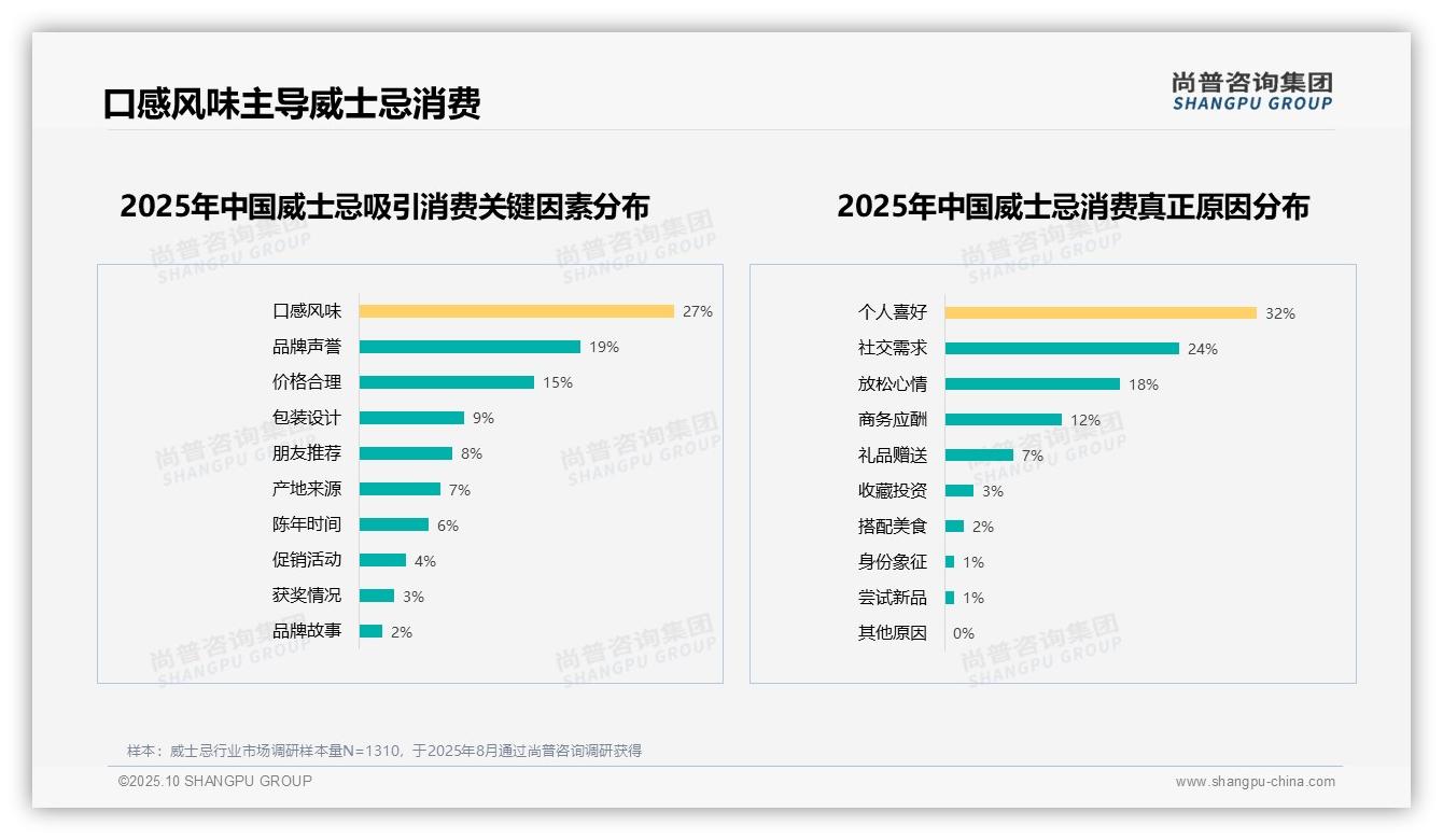 32%消费者因个人喜好选择威士忌——尚普咨询集团白皮书核心观点-2025年10月-威士忌-38