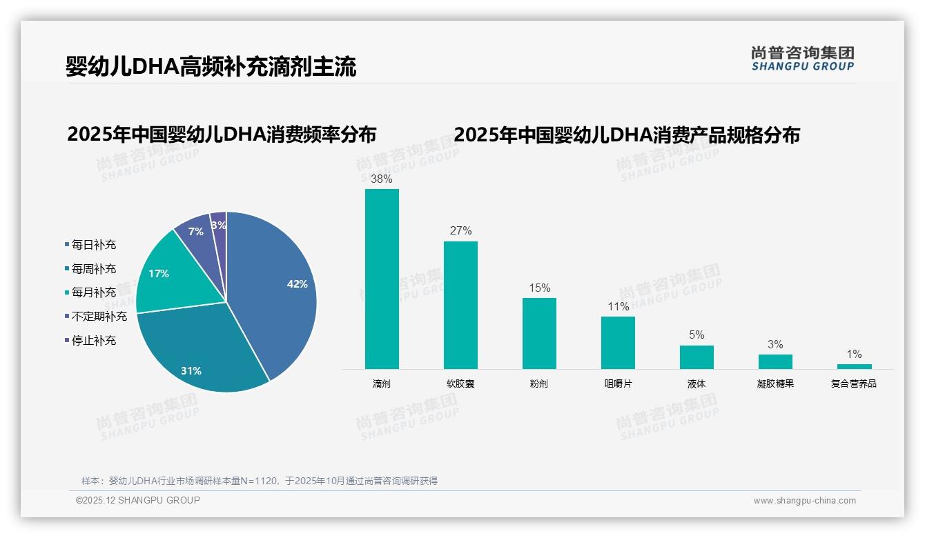 婴幼儿DHA安全第一31%家庭优先看成分，尚普咨询集团白皮书指出-2025年12月-婴幼儿DHA-38