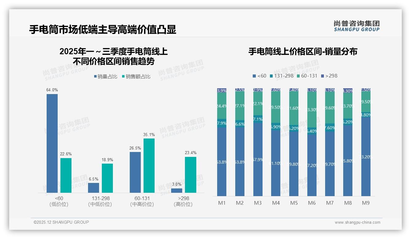 国产78%份额碾压进口，尚普咨询集团权威发布：手电筒性价比之战谁能胜出-2025年12月-手电筒-38