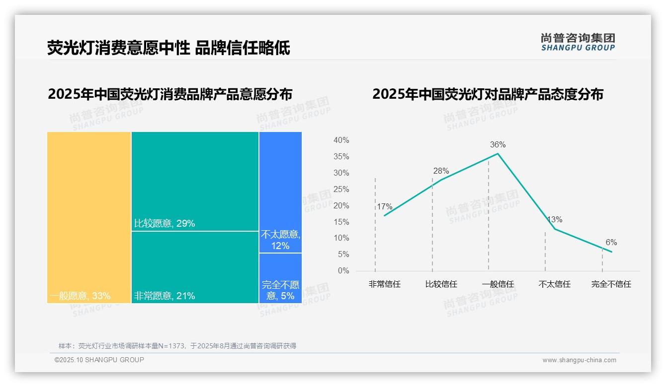 87%消费者偏好国产品牌——尚普咨询集团独家报告-2025年10月-荧光灯-38