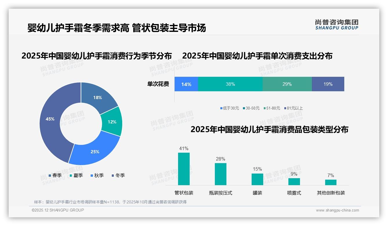 尚普咨询集团品类洞察：45%冬季消费婴幼儿护手霜，管状包装占41%份额-2025年12月-婴幼儿护手霜-38