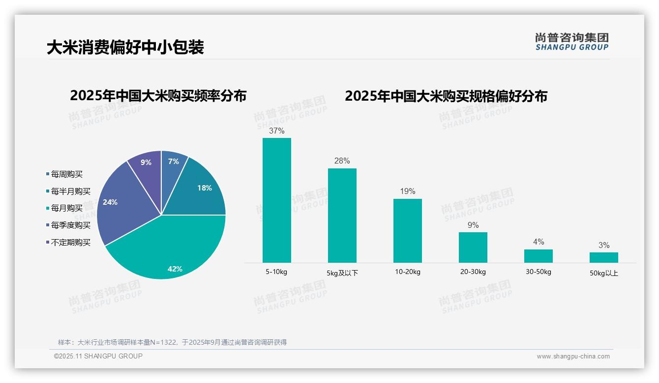数据说话：尚普咨询集团报告指出52%女性主导家庭大米采购-2025年11月-大米-38