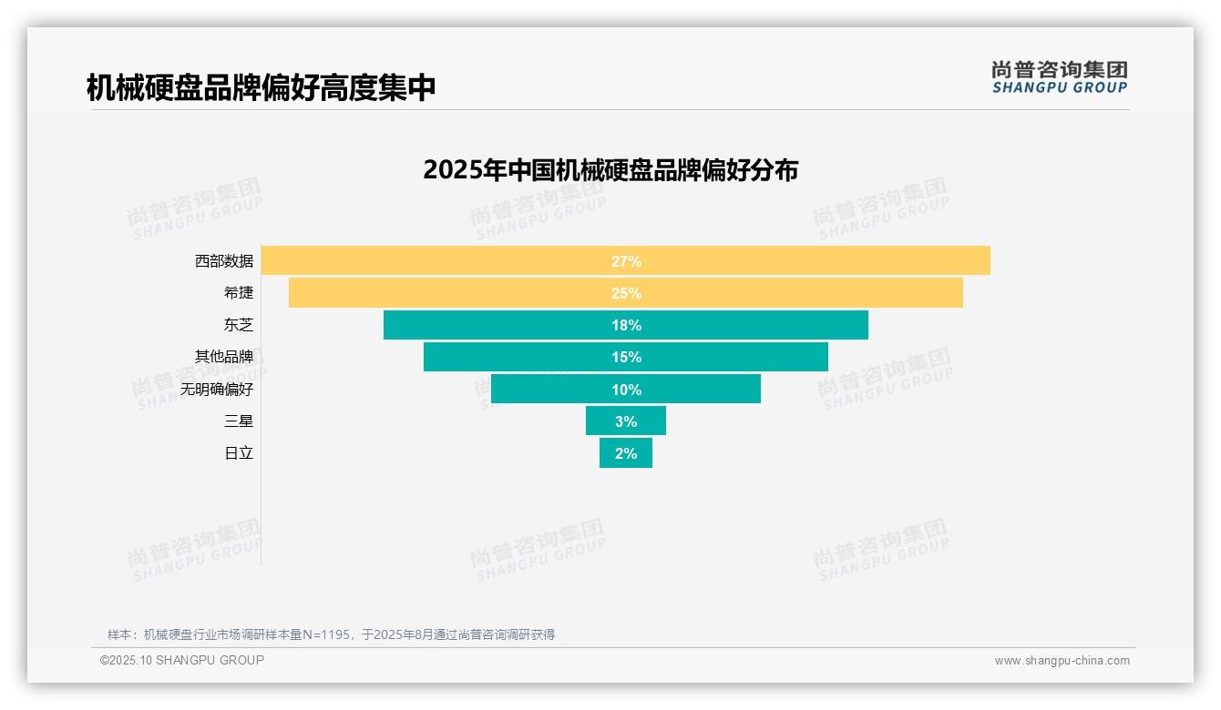 价格性价比占31%主导机械硬盘购买决策，该趋势获尚普咨询集团报告支持-2025年10月-机械硬盘-38