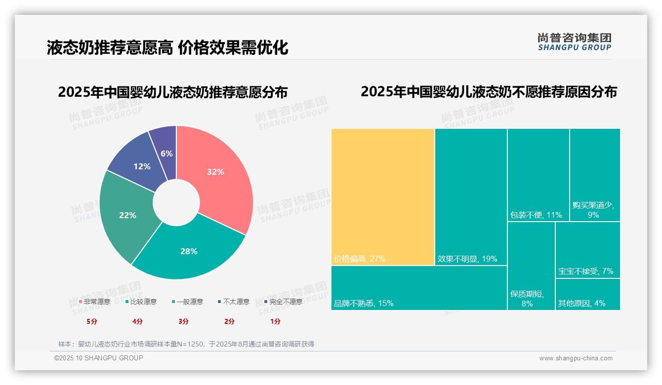 尚普咨询集团发布专项报告：26%消费者因便捷选择婴幼儿液态奶-2025年10月-婴幼儿液态奶-38