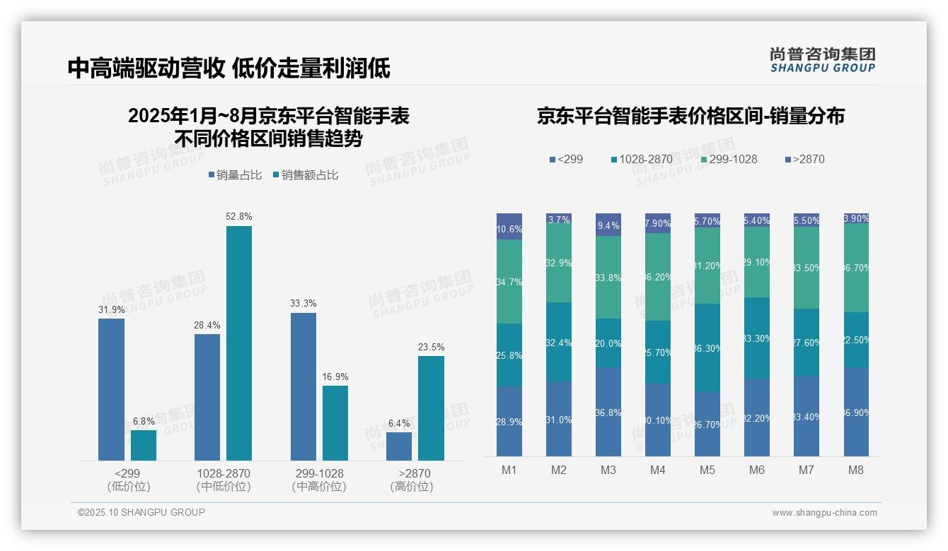 尚普咨询集团报告首次披露：天猫智能手表高端市场增长130.8%-2025年10月-智能手表-38