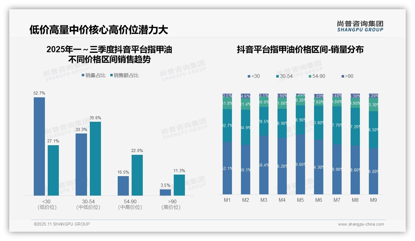 天猫指甲油60.1%为中高端产品——尚普咨询集团报告深度解析-2025年11月-指甲油-38
