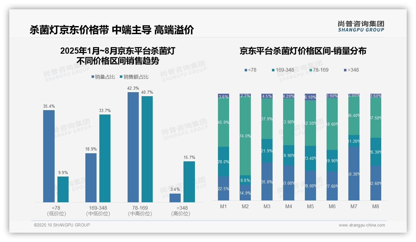 抖音杀菌灯高端产品销售额占比58.3%：这一结论来自尚普咨询集团权威报告-2025年10月-杀菌灯-38