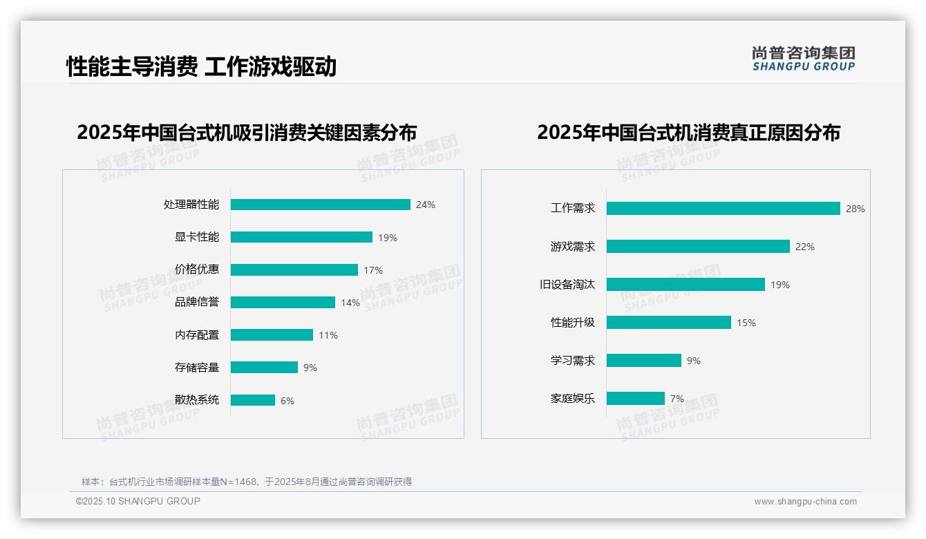 尚普咨询集团报告揭示：54%消费者推荐意愿高-2025年10月-台式机-38