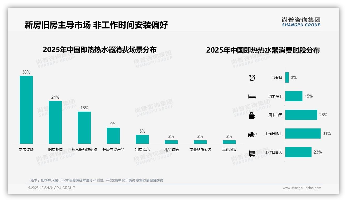 即热热水器75%低价段销量占比反噬利润，中高端439-1380元贡献49%销售额待收割——尚普咨询集团数据洞察-2025年12月-即热热水器-38