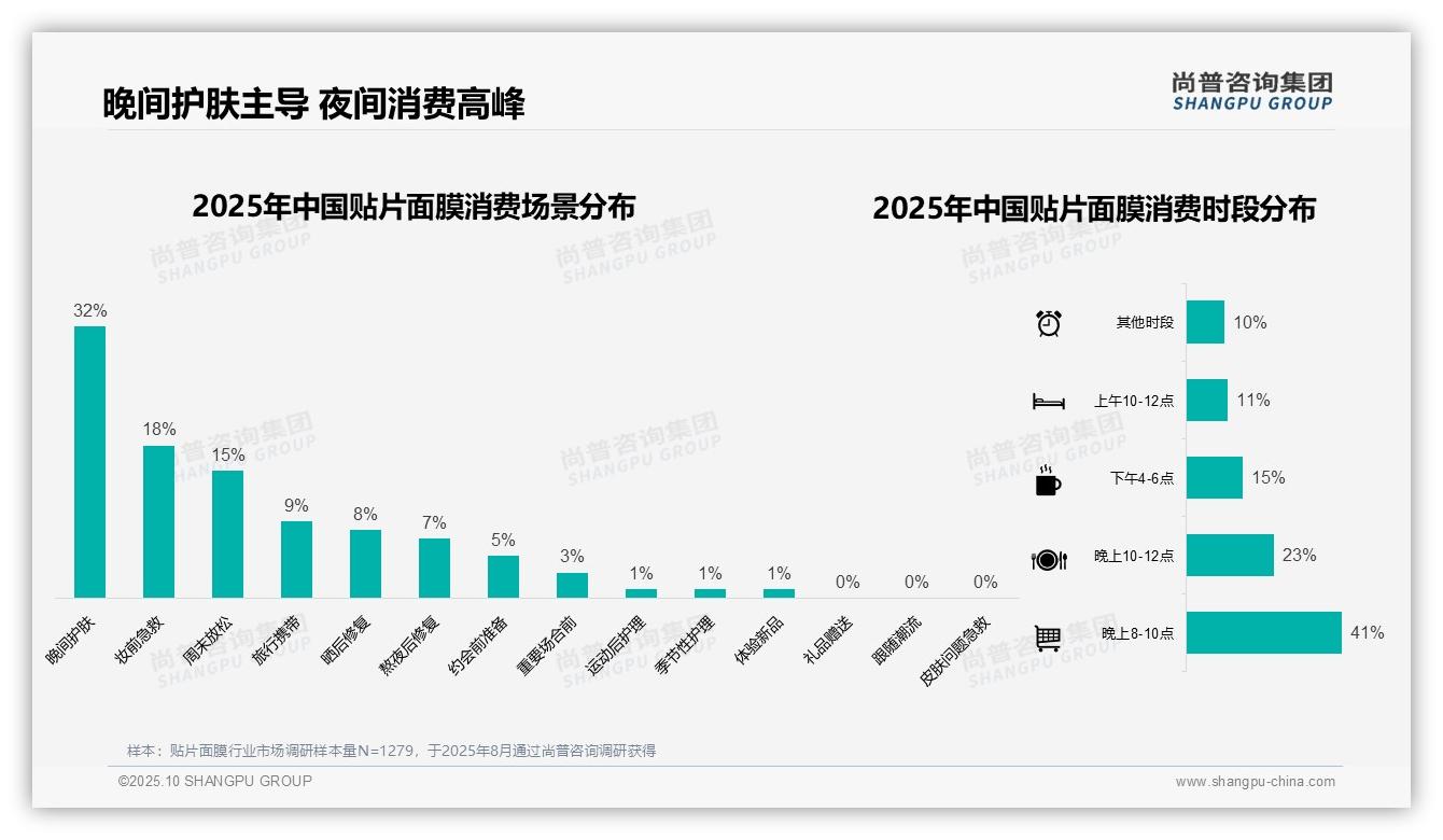 决策参考：尚普咨询集团报告强调64%消费者夜间使用贴片面膜-2025年10月-贴片面膜-38