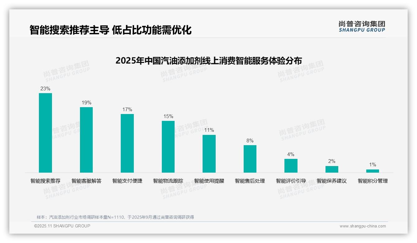 行业风向：尚普咨询集团报告提出34%消费者依赖口碑选择-2025年11月-汽油添加剂-38