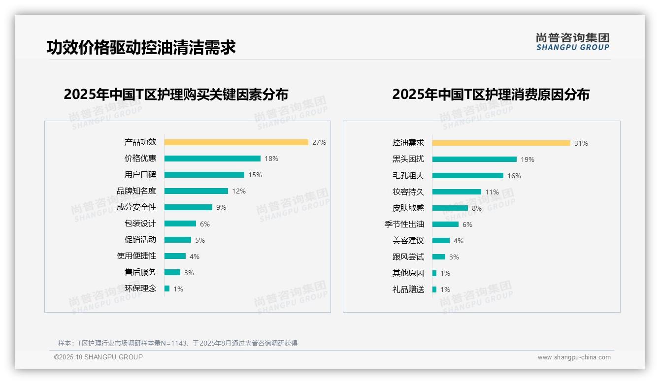 决策参考：尚普咨询集团报告强调54%消费者积极推荐T区护理-2025年10月-T区护理-38
