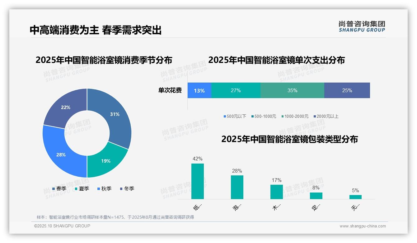 38%消费源于新房装修场景，_尚普咨询集团报告给出权威数据-2025年10月-智能浴室镜-38