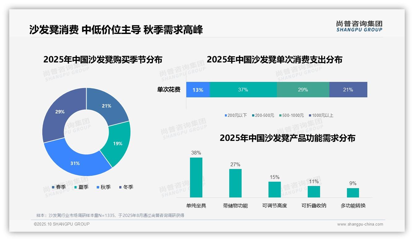 37%消费者选购沙发凳预算在200-500元——尚普咨询集团研究报告关键发现-2025年10月-沙发凳-38