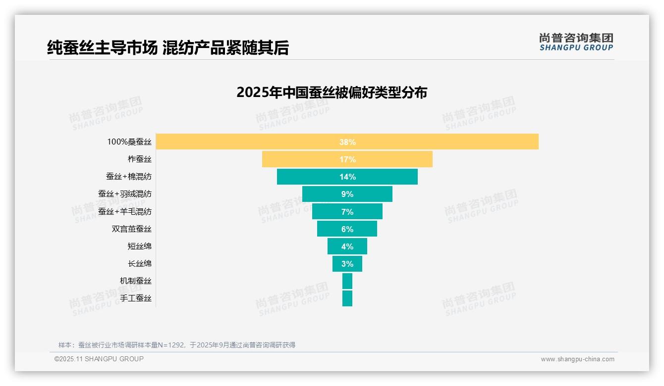27%消费者购买蚕丝被改善睡眠——尚普咨询集团市场研究报告-2025年11月-蚕丝被-38