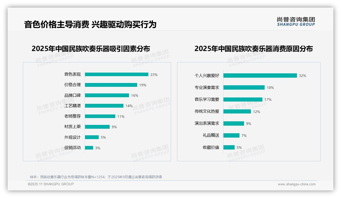 32%消费者因个人兴趣购买民族吹奏乐器，尚普咨询集团报告完整数据已发布-2025年11月-民族吹奏乐器-38