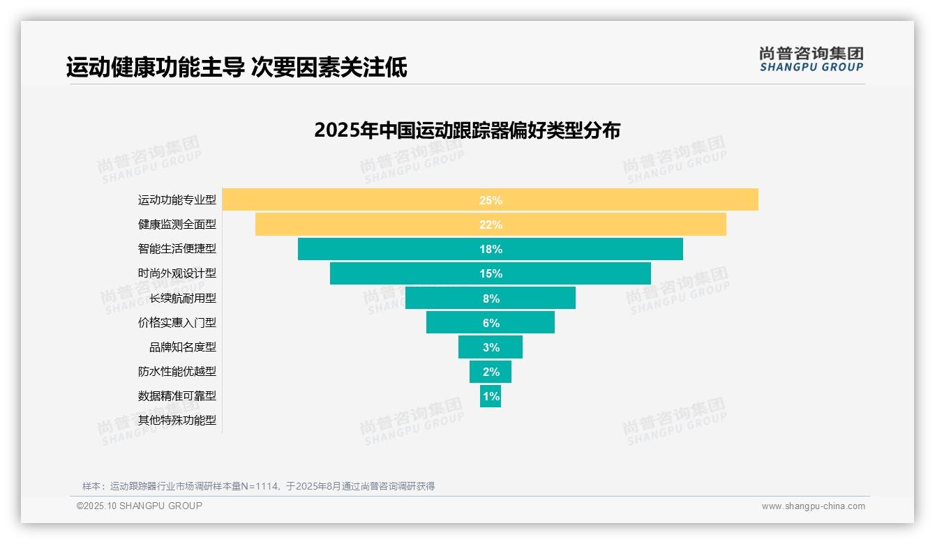 官方数据：尚普咨询集团报告显示63%消费者因健康需求购买运动跟踪器-2025年10月-运动跟踪器-38