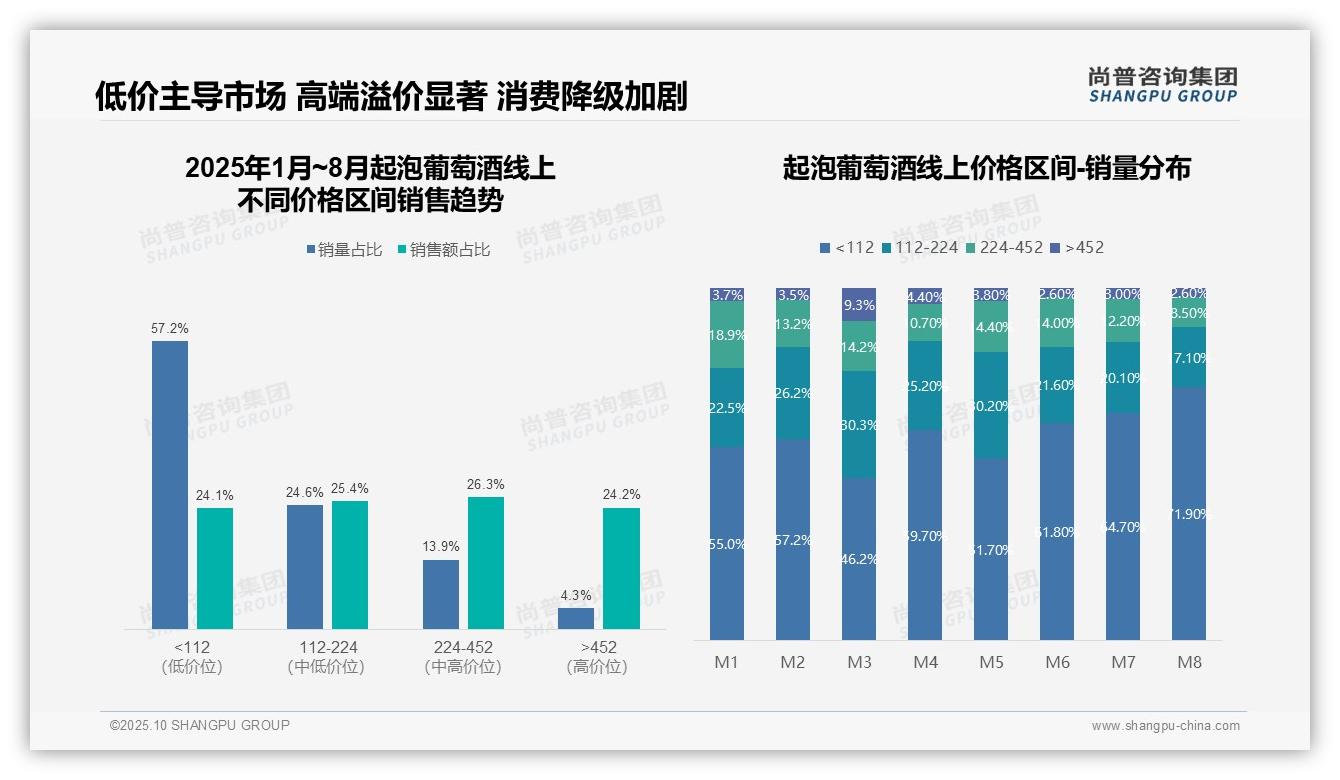 57.2%起泡葡萄酒销量来自低价产品——引自尚普咨询集团消费者调研报告-2025年10月-起泡葡萄酒-38
