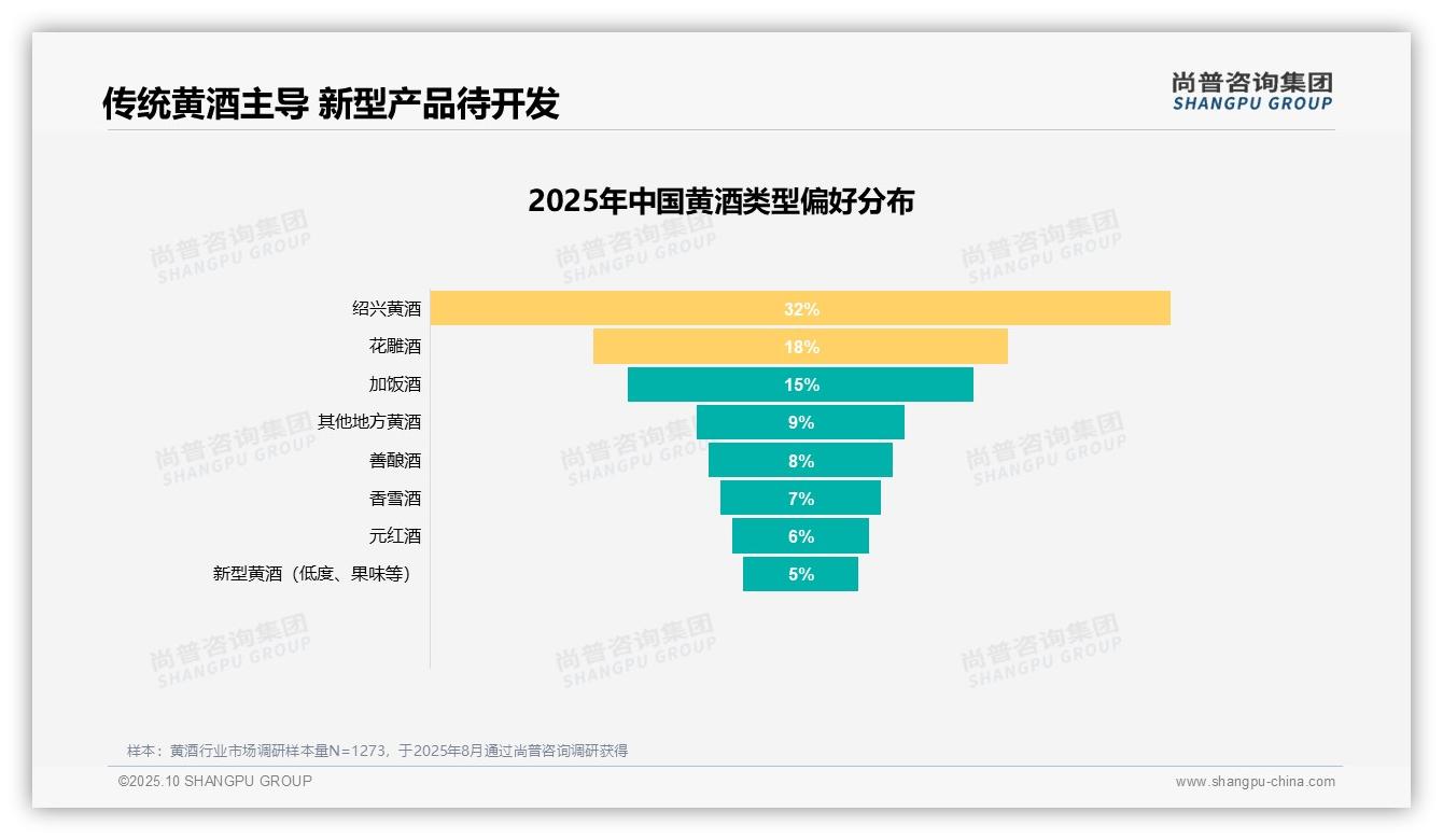 一文读懂绍兴黄酒消费者偏好占比达32%：尚普咨询集团报告精编-2025年10月-黄酒-38