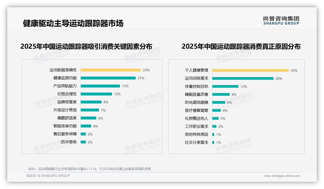 官方数据：尚普咨询集团报告显示63%消费者因健康需求购买运动跟踪器-2025年10月-运动跟踪器-38