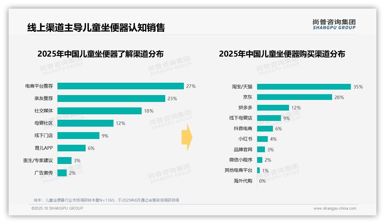 41%消费者偏好中端儿童坐便器，尚普咨询集团报告完整数据已发布-2025年10月-儿童坐便器-38