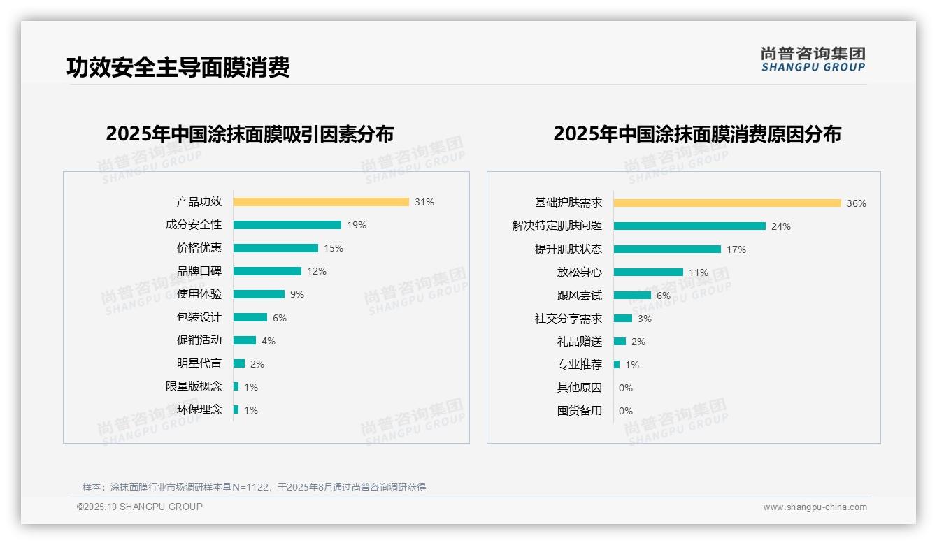 36%消费者因基础护肤需求选择涂抹面膜——尚普咨询集团白皮书核心观点-2025年10月-涂抹面膜-38