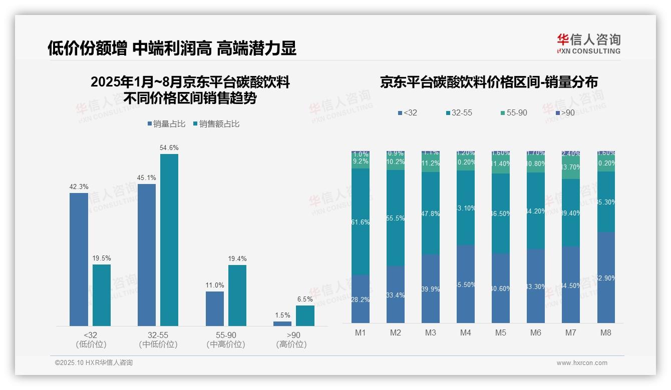 碳酸饮料消费降级低价产品销量占比71.3%25引自华信人咨询消费者调研报告-2025年10月-碳酸饮料-38
