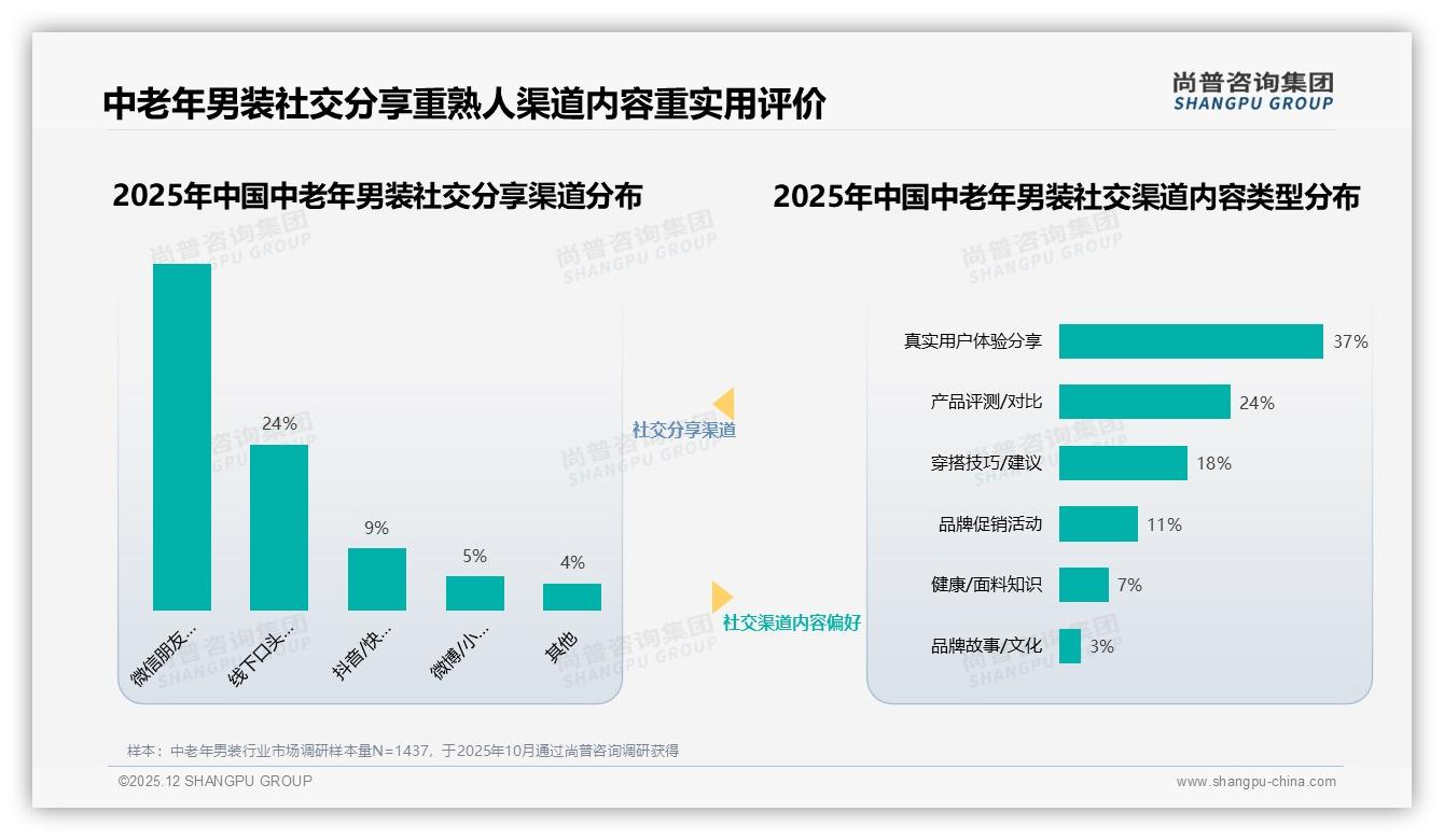 中老年男装87%国产品牌主导，性价比优先型占41%——尚普咨询集团数据洞察：主标题-2025年12月-中老年男装-38